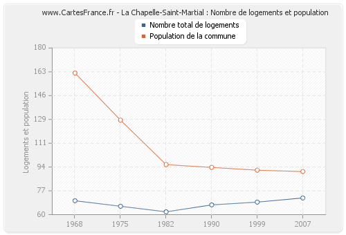 La Chapelle-Saint-Martial : Nombre de logements et population